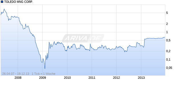 TOLEDO MNG CORP.   LS-,05 Chart