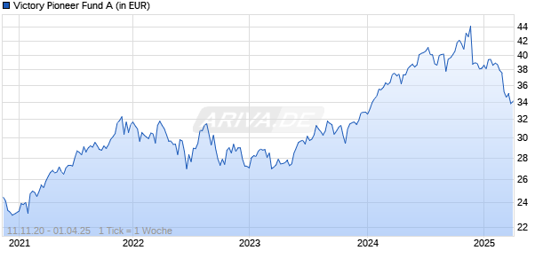 Victory Pioneer Fund A Chart