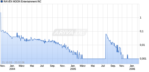 RAVEN MOON Entertainment INC Chart