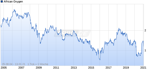 African Oxygen Chart