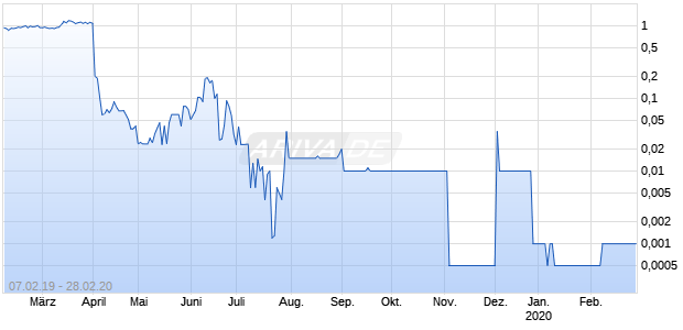 Orchids Paper Products Chart