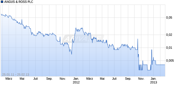 ANGUS & ROSS PLC Chart