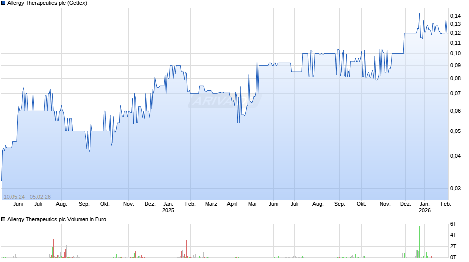 Allergy Therapeutics Chart