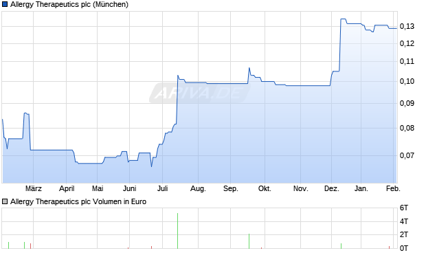 Allergy Therapeutics Aktie Chart