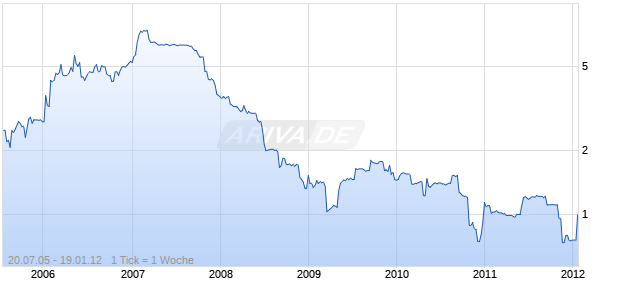 Billington Holdings Plc Chart