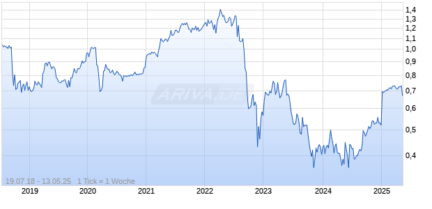 Alliance Pharma Chart