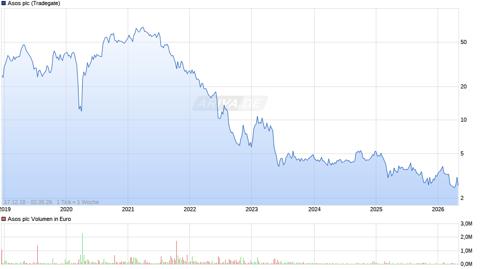 Asos Chart