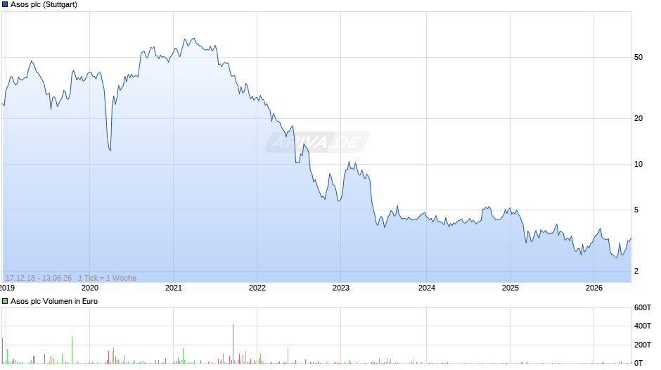 Asos Chart