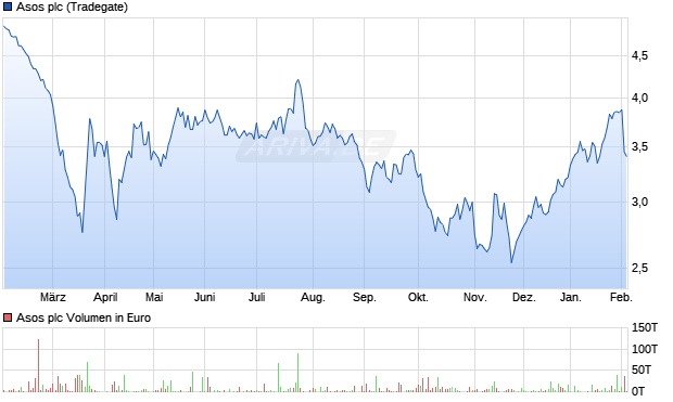 Asos Aktie Chart