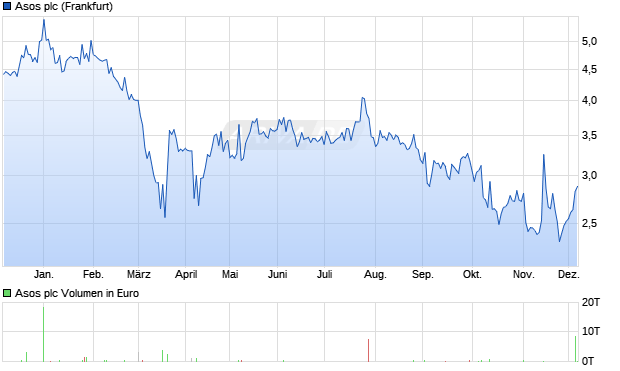 Asos Aktie Chart