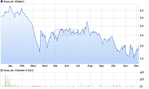 Asos Aktie Chart