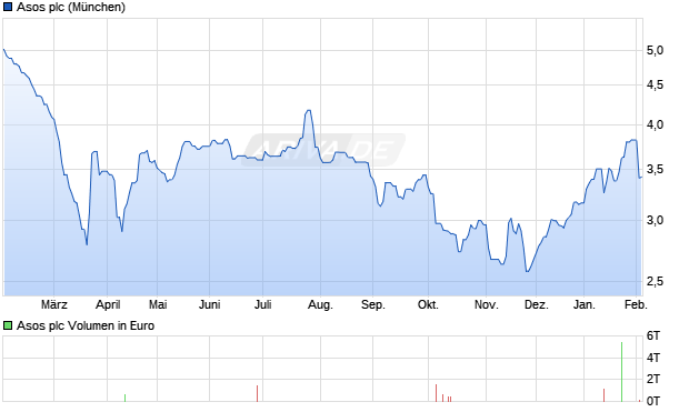 Asos Aktie Chart