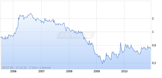 AFRICAN DIAMONDS Chart
