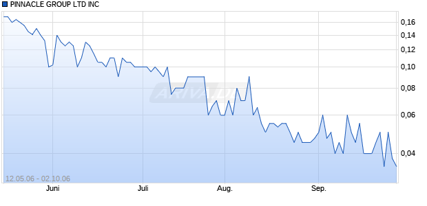 PINNACLE GROUP LTD INC Chart
