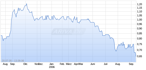 AKERS BIOSCIENCES Chart