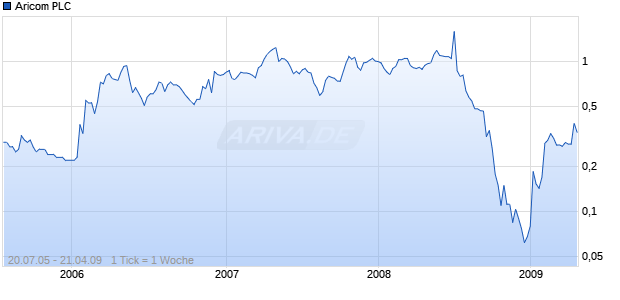 Aricom PLC Chart