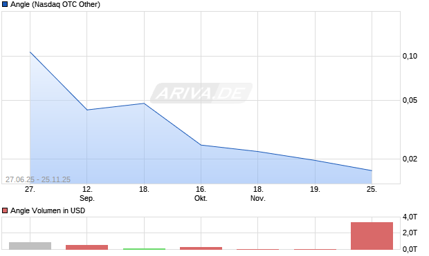 Angle Aktie Chart