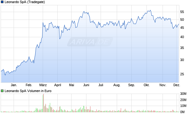Leonardo Aktie Chart