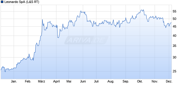 Leonardo Aktie Chart