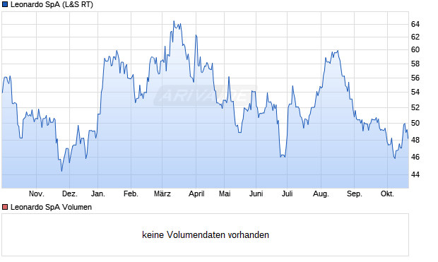 Leonardo SpA Aktie (A0ETQX): Aktienkurs, Chart, Nachrichten - ARIVA.DE