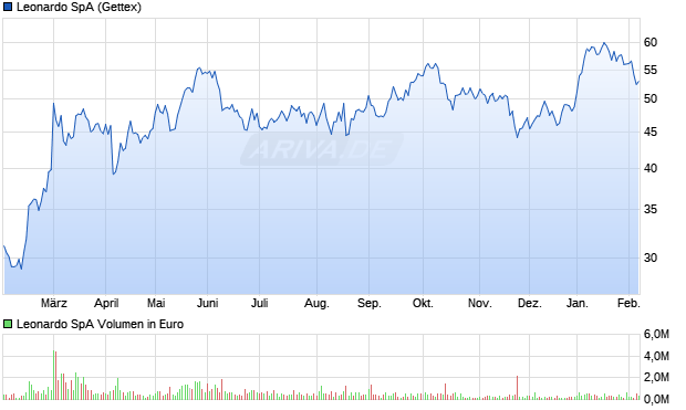 Leonardo Aktie Chart