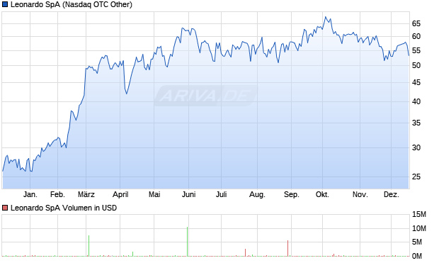 Leonardo Aktie Chart
