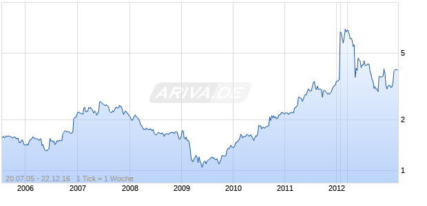 Alternative Net Chart