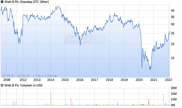 Shell B Plc Aktie Chart