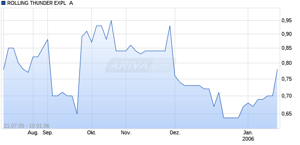 ROLLING THUNDER EXPL  A Chart
