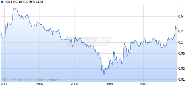 ROLLING ROCK RES COM Chart