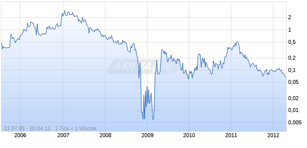Southern Andes Energy Chart