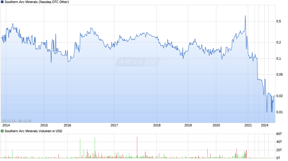 Southern Arc Minerals Chart