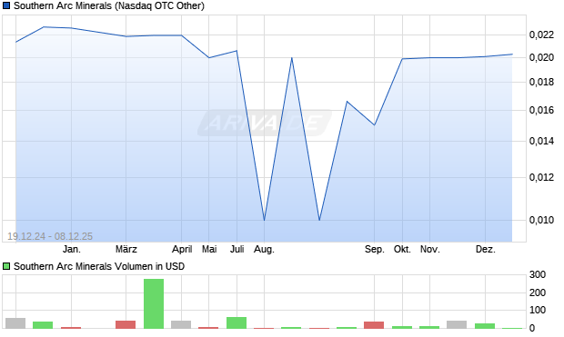 Southern Arc Minerals Aktie Chart
