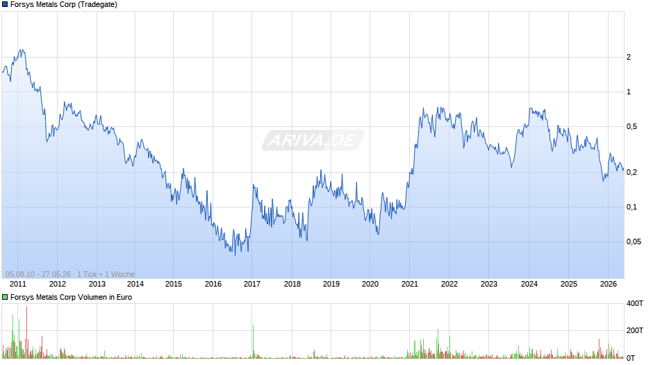 Forsys Metals Chart