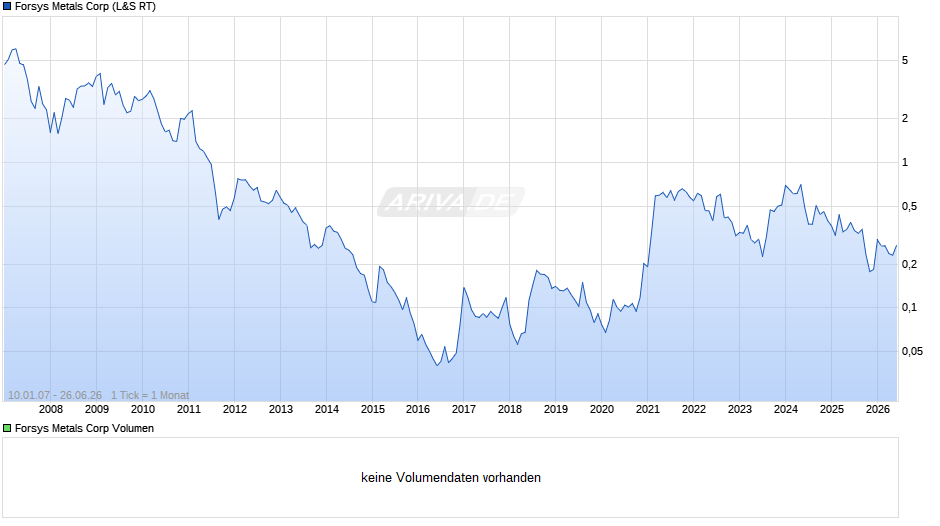 Forsys Metals Chart