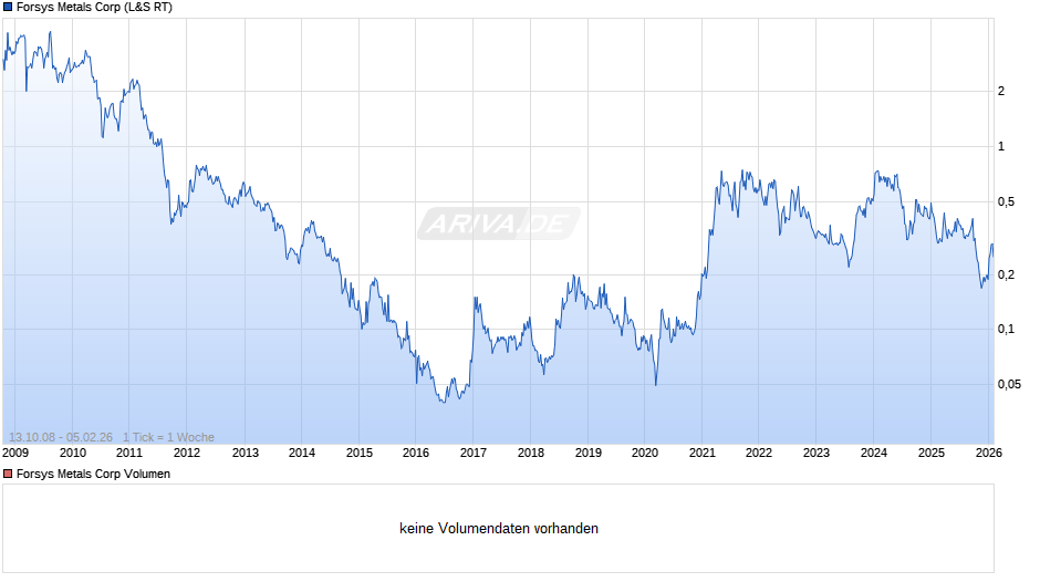 Forsys Metals Chart