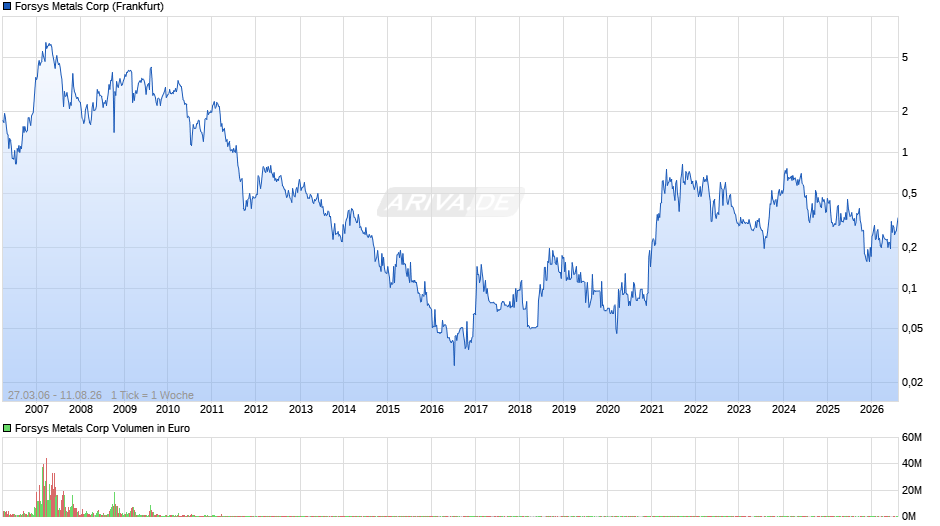 Forsys Metals Chart