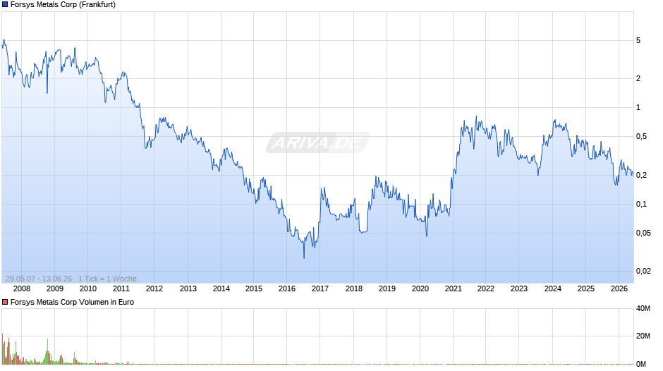 Forsys Metals Chart