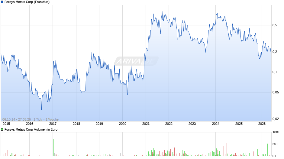 Forsys Metals Chart