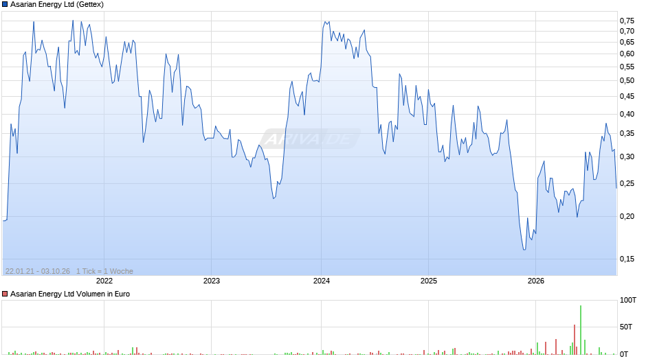 Forsys Metals Chart