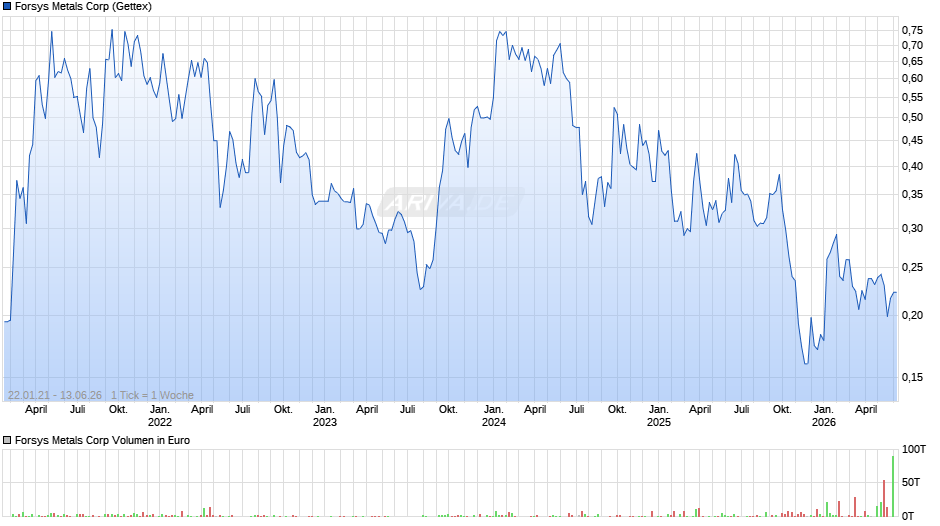 Forsys Metals Chart
