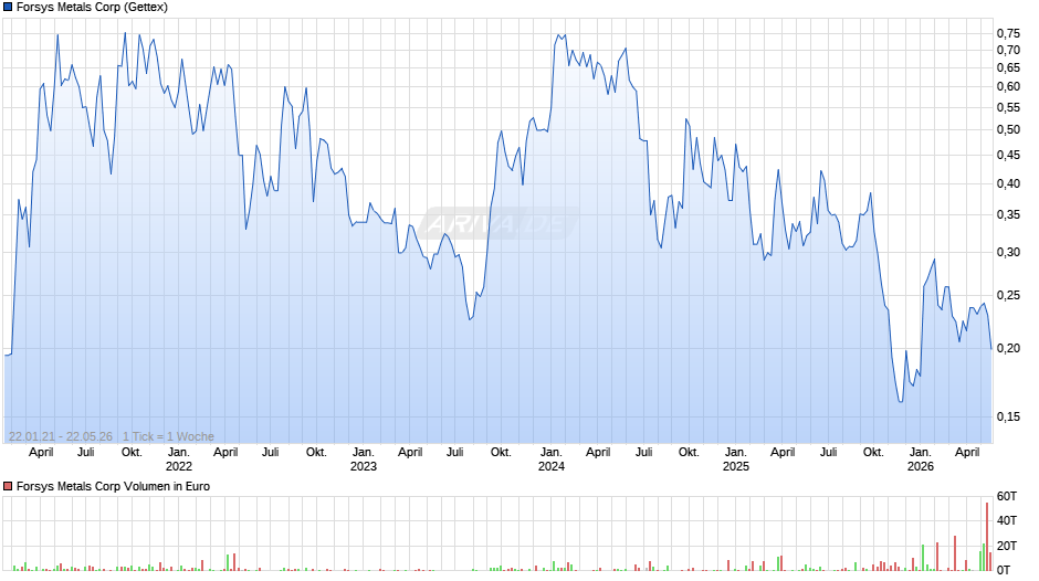 Forsys Metals Chart