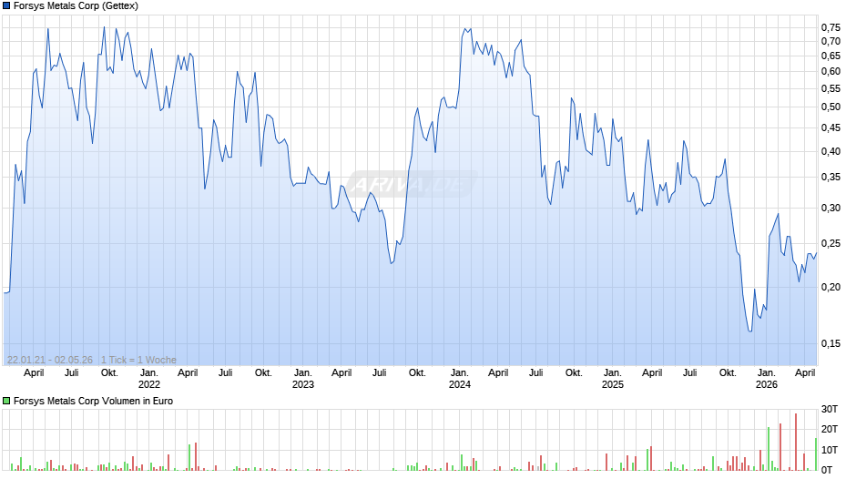 Forsys Metals Chart