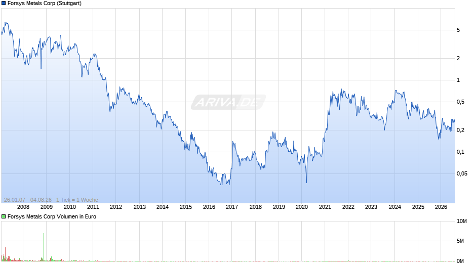 Forsys Metals Chart