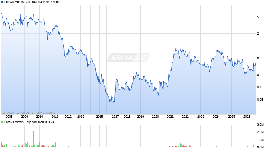 Forsys Metals Chart