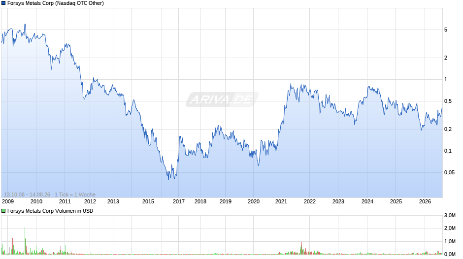 Forsys Metals Chart