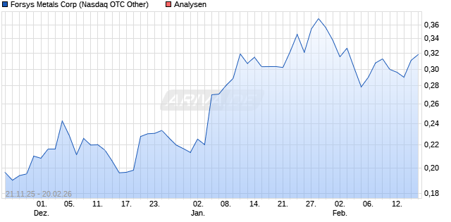 Forsys Metals Corp Aktie