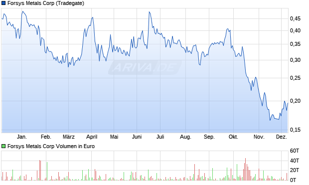 Forsys Metals Aktie Chart