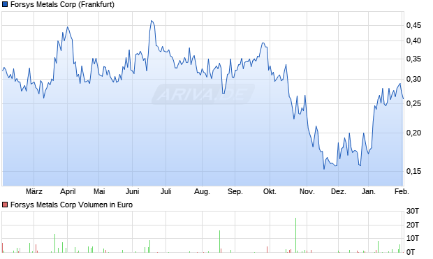 Forsys Metals Aktie Chart