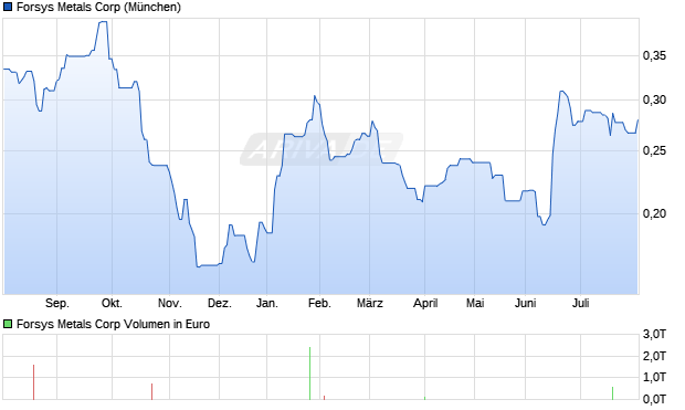 Forsys Metals Aktie Chart
